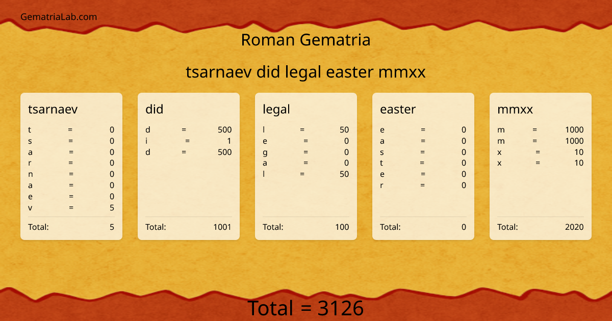 tsarnaev did legal easter mmxx in roman Gematria